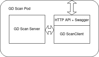 GDScan